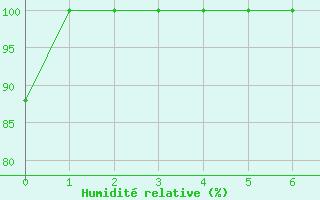 Courbe de l'humidit relative pour Hahn