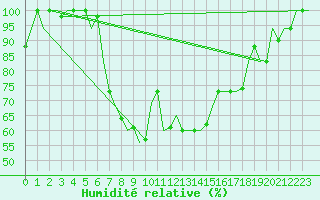 Courbe de l'humidit relative pour Pisa / S. Giusto
