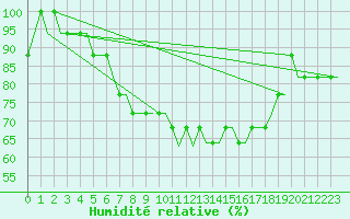 Courbe de l'humidit relative pour Manchester Airport