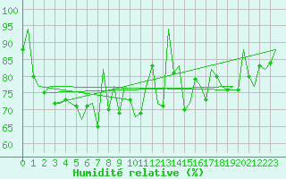 Courbe de l'humidit relative pour De Kooy