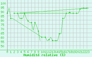 Courbe de l'humidit relative pour Paphos Airport