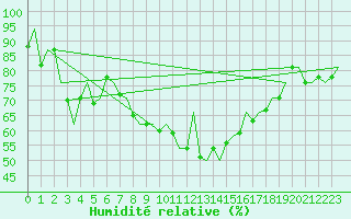 Courbe de l'humidit relative pour Hamburg-Fuhlsbuettel
