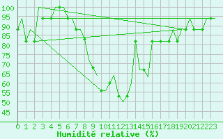 Courbe de l'humidit relative pour Rijeka / Omisalj