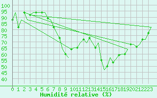 Courbe de l'humidit relative pour Cagliari / Elmas
