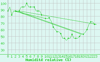 Courbe de l'humidit relative pour Luton Airport