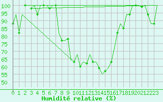 Courbe de l'humidit relative pour Pisa / S. Giusto