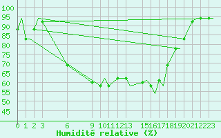 Courbe de l'humidit relative pour Pula Aerodrome