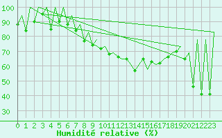 Courbe de l'humidit relative pour Lugano (Sw)