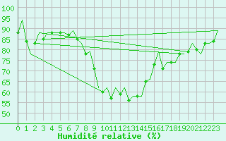 Courbe de l'humidit relative pour Reus (Esp)
