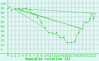 Courbe de l'humidit relative pour Salamanca / Matacan