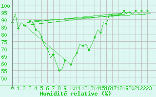 Courbe de l'humidit relative pour Hamburg-Fuhlsbuettel