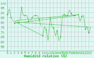 Courbe de l'humidit relative pour Vitoria