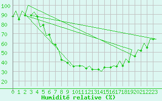 Courbe de l'humidit relative pour Wroclaw Ii