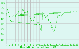 Courbe de l'humidit relative pour Odiham