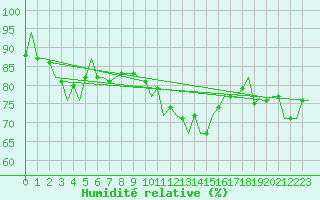 Courbe de l'humidit relative pour Vlissingen
