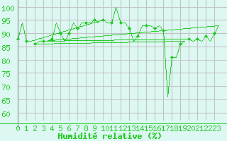 Courbe de l'humidit relative pour Northolt
