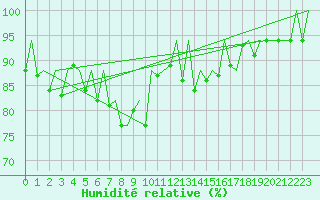 Courbe de l'humidit relative pour Nuernberg