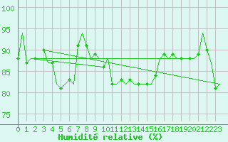 Courbe de l'humidit relative pour Napoli / Capodichino