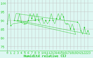 Courbe de l'humidit relative pour Platform A12-cpp Sea