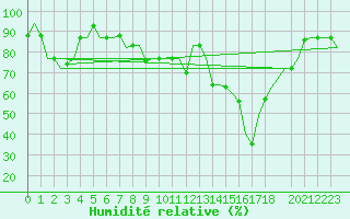 Courbe de l'humidit relative pour Cagliari / Elmas