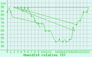 Courbe de l'humidit relative pour Friedrichshafen