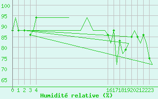 Courbe de l'humidit relative pour Almeria / Aeropuerto