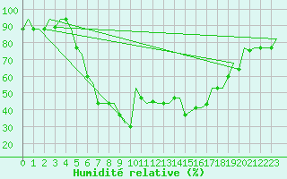 Courbe de l'humidit relative pour Kalamata Airport