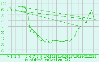 Courbe de l'humidit relative pour Ronchi Dei Legionari