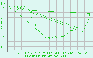 Courbe de l'humidit relative pour Amsterdam Airport Schiphol