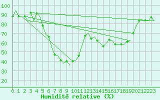 Courbe de l'humidit relative pour Ronchi Dei Legionari