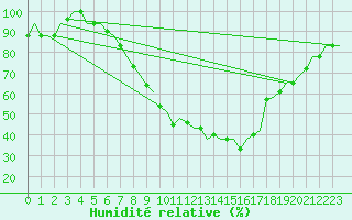 Courbe de l'humidit relative pour Firenze / Peretola