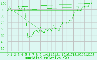 Courbe de l'humidit relative pour Tivat