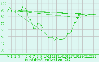 Courbe de l'humidit relative pour Limnos Airport