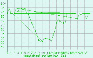 Courbe de l'humidit relative pour Brindisi
