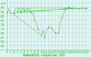 Courbe de l'humidit relative pour London / Heathrow (UK)
