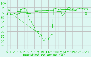 Courbe de l'humidit relative pour Nordholz
