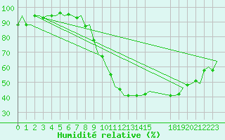 Courbe de l'humidit relative pour Buechel