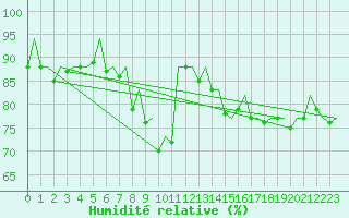 Courbe de l'humidit relative pour Barcelona / Aeropuerto