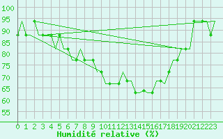 Courbe de l'humidit relative pour Edinburgh Airport