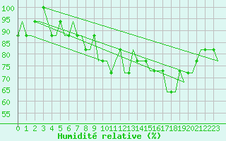 Courbe de l'humidit relative pour London / Gatwick Airport