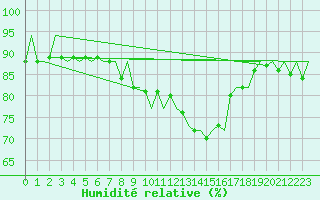 Courbe de l'humidit relative pour Lampedusa