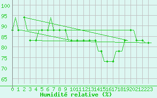Courbe de l'humidit relative pour Doncaster Sheffield