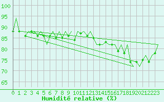 Courbe de l'humidit relative pour Dublin (Ir)