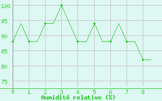 Courbe de l'humidit relative pour London / Gatwick Airport