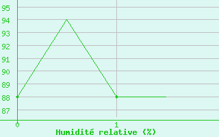 Courbe de l'humidit relative pour London / Gatwick Airport