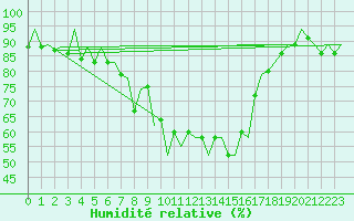 Courbe de l'humidit relative pour Malaga / Aeropuerto