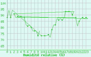 Courbe de l'humidit relative pour Altenstadt