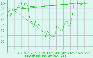 Courbe de l'humidit relative pour Pisa / S. Giusto
