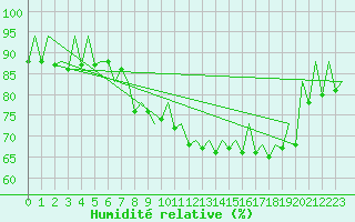 Courbe de l'humidit relative pour San Sebastian (Esp)