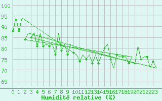 Courbe de l'humidit relative pour Logrono (Esp)